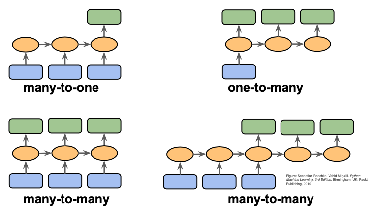 Sequence Modelling